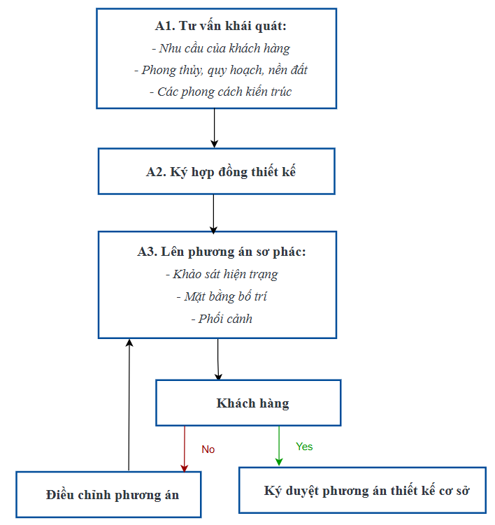 Thiết kế cơ sở