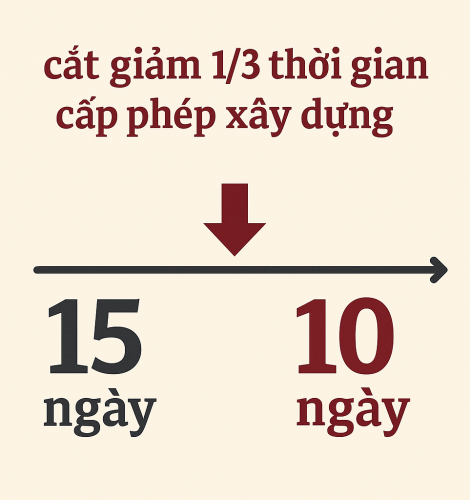 Từ ngày 18/8, thời gian cấp phép xây dựng, sửa chữa, cải tạo nhà ở riêng lẻ chính thức được rút ngắn từ 15 ngày xuống còn 10 ngày. Đây là một bước cải cách thủ tục hành chính quan trọng trong lĩnh vực xây dựng, mang lại lợi ích thiết thực cho người dân.