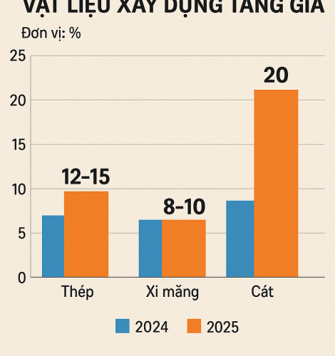 Vật liệu xây dựng tăng giá, dồn gánh nặng lên các công trình thi công
